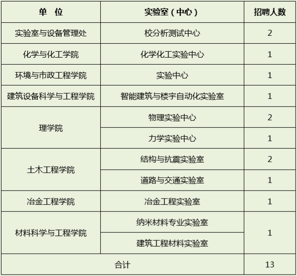 西安建筑科技大学招聘需求